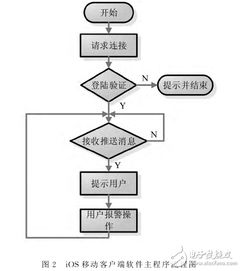 基于iOS技術(shù)開(kāi)發(fā)的安防移動(dòng)客戶(hù)端技術(shù)詳解